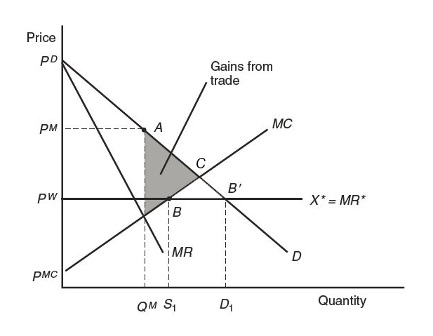 The figure shows the free-trade equilibrium under perfect competition and under monopoly (both with the price PW)
