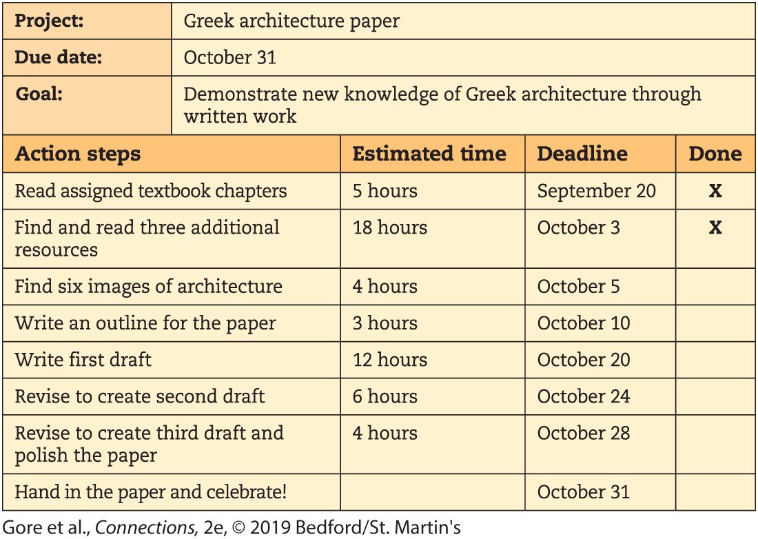 A project plan for a student paper features a table with rows for Action steps, Estimated time, Deadline, and Done.
