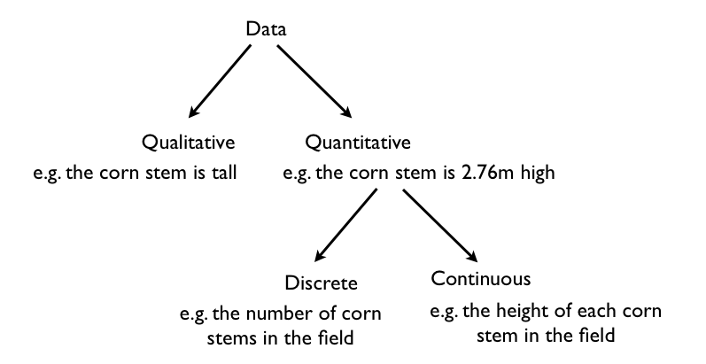 Kinds of data