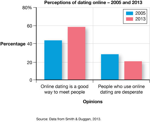 The image is a bar graph with the title 'Perception of dating online - 2005 and 2013'.  The X-axis is titled 'Opinions' has two labels: 'online dating is a good way to meet people' and 'people who use online dating are desperate'.  There are two bars for each label, one for data from 2005 and one for data from 2013. The Y-axis is titled 'Percentage' and is labeled from 0 to 80 in increments of 20.  The data in the graph is as follows: Opinion 'Online dating is a good way to meet people' for 2005 is 42%, for 2013 is 60%. Opinion 'People who use online dating are desperate' for 2005 is 25%, for 2013 is 20%.