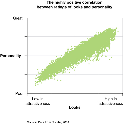 The image is a scatterplot titled 'The highly positive correlation between ratings of looks and personality'.  The X-axis is titled 'Looks' and has too labels: 'Low in attractiveness' and 'High in attractiveness'.  The Y-axis is titled 'Personality' and has two labels from top to bottom: 'Great' and 'Poor'.  The dots in the graph are clumped tightly together forming a band of dots that is diagonal in the graph, going from the lower left corner to the upper right corner.  Those who rated looks low in attractiveness, also rated personality as poor.  Those who rated looks high in attractiveness, also rated personality as great.