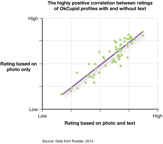 The image is a scatterplot titled 'The highly positive correlation between ratings of OK Cupid profiles with and without text'.  The X-axis is titled 'Rating based on photo and text' and has too labels: 'Low' and 'High'.  The Y-axis is titled 'Rating based on photo only' and has two labels from top to bottom: 'High' and 'Low'.  The dots in the graph are clumped tightly together forming a band of dots that is diagonal in the graph, going from the lower left corner to the upper right corner.  Those who rated low based on photo and text, also rated low with a photo only.  Those who rated high based on photo and text, also rated high with a photo only.