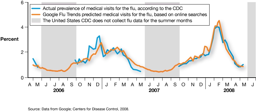 A graph with a vertical axis labelled “Percent” starts at 0 and goes up to 6. The horizontal axis is labelled with years. The year 2006 is marked from the months April to December, 2007 from months January to December, and 2008 from months January to June. The graph shows the Google predictors with the CDC report on flu. The results show that Google is a good predictor. 
