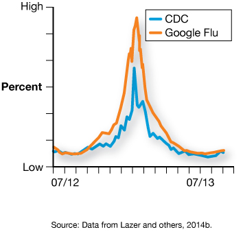 A graph has a vertical axis labelled as Percent from low to high and horizontal axis is labelled from seventh month of 2012 to seventh month of 2013. The graph marks reports from the CDC and Google flu report, which shows Google estimates higher numbers than the CDC report. 