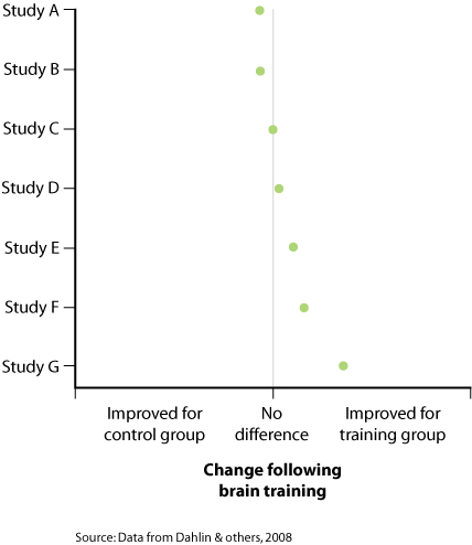 The image is a dot plot graph. The X-axis is titled 'Change following brain training and has three labels: 'improved for control group', 'no difference', and 'improved for training group.'  There is a vertical line extending from the no difference label to the top of the graph, dividing it into two sides.  The Y-axis is labeled with Study A to Study G from the top to the bottom of the axis.  The dots in the graph are slightly to the left of the no difference line for studies A and B, on the line for Study C, and slightly above the line for Study D.  Studies E, F, and G increasingly get further towards the improved for training group label. Source: Data from Dahlin & others, 2008