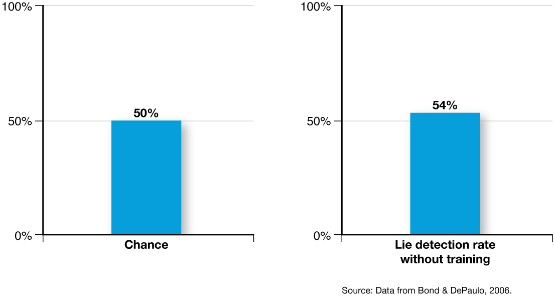 A bar chart entitled with “Chance” has 0 to 100 percent labelled on its vertical axis with intervals of 50percentage points, where the blue colored bar on the horizontal axis reaches up to 50 percent of the vertical axis. Another bar chart entitled “Lie detection rate without training” has 0 to 100 percent labelled on its vertical axis with intervals of 50 percentage points, where the blue colored bar on the horizontal axis reached up to 54percent of the vertical axis. Source: Data from Bond & DePaulo, 2006 