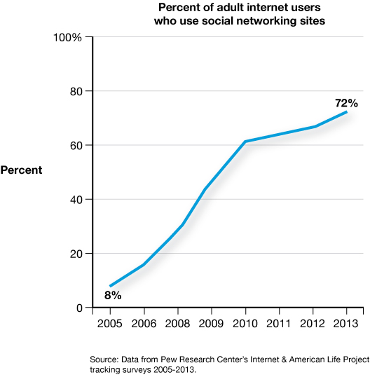 A graph entitled “Percent of adult internet users who use social networking sites” shows years from 2005 to 2013 in the X -axis. The Y-axis is labeled "Percent," beginning with zero and going to 100 percent, in increments of 20.  A blue colored line in the graph indicates 8 percent of adult Internet users in 2005 and rises steeply and steadily to slightly over 60 percent in 2010. The line's rise flattens between 2010 and 2011, then ends with a sharper increase to 72 percent adult Internet users in 2013. 