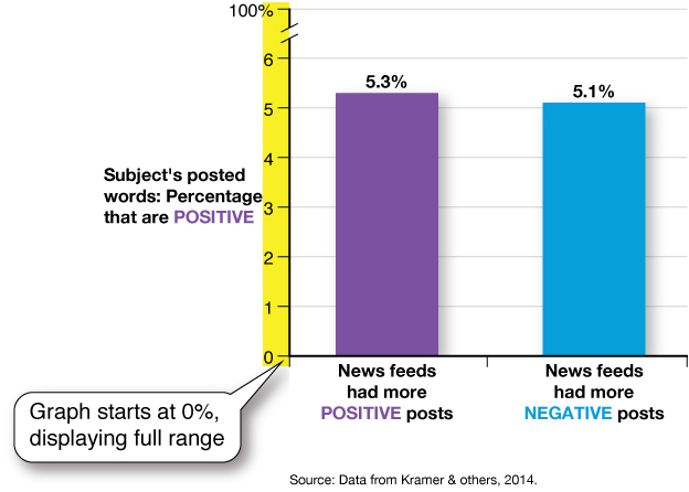 A bar chart, with its vertical axis labelled as “Subject’s posted words: Percentage that are POSITIVE” is measured from 0 to 6. The purple colored bar on the horizontal axis labelled as “News feeds had more POSITIVE posts” rises up to 5 point 3 percent and a blue colored bar labelled with “News feeds had more NEGATIVE posts” raises up to 5 point 1 percent. A pop out states “graph starts at 0 percent displaying full range” is present on the Y-axis.