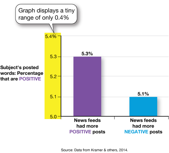 A bar chart, in which the vertical axis is labelled as “Subject’s posted words: Percentage that are POSITIVE” and is measured in tenth of a percent increments, beginning with 5 point 0 percent and ending with 5 point 4 percent. The purple colored bar on the horizontal axis labelled as “News feeds had more POSITIVE posts” raises up to 5 point 3 percent and a blue colored bar on the horizontal axis labelled with “News feeds had more NEGATIVE post” rises up to 5 point 1 percent. A pop out says “graph displays a tiny range of only 0 point 4 percent” is present on the Y-axis. 