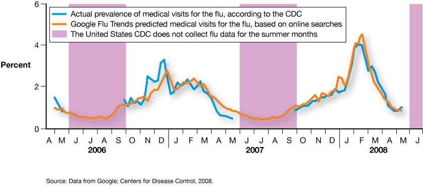 A graph with a vertical axis labelled “Percent” starts at 0 and goes up to 6. The horizontal axis is labelled with years. The year 2006 is marked from the months April to December, 2007 from months January to December, and 2008 from months January to June. The graph shows the Google predictors with the CDC report on flu. The results show that Google is a good predictor. 