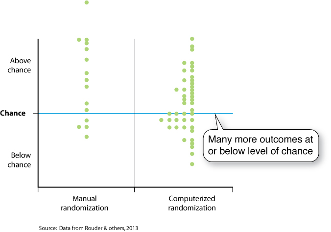 The graph compares the ESP study results calculated by both manual randomization and computerized randomization.