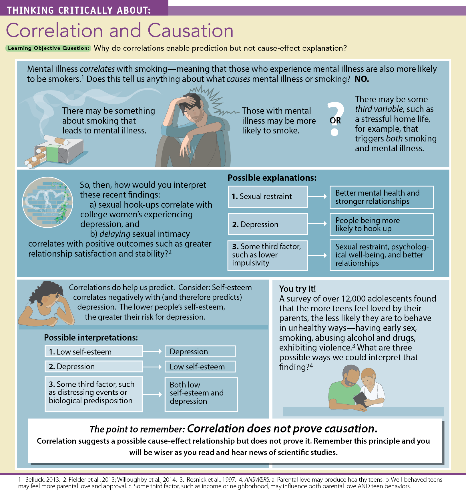 An infographic titled Thinking Critically About: Correlation and Causation is shown. The infographic has four parts. You can read full description from the link below