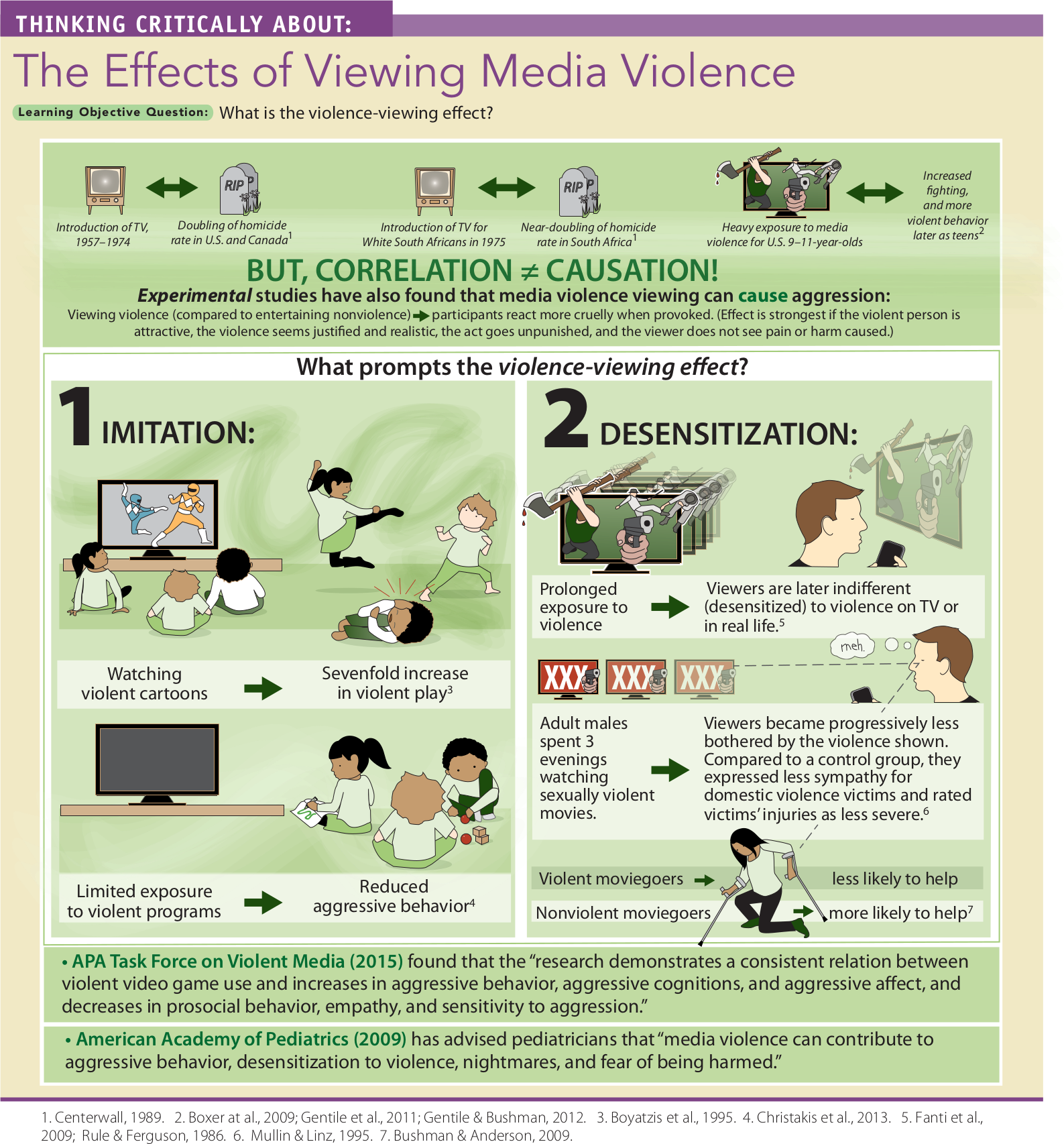 An illustration, titled THINKING CRITICALLY ABOUT, explains the effects of viewing media violence, such as imitation and desensitization, influencing the aggressive behavior of a person. You can read full description from the link below