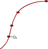 Hemoglobin-Oxygen Binding Curve