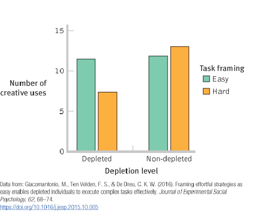 Bar graph showing the interaction between the independent variables of depletion level (depleted or non-depleted) and task framing (easy or hard) on the dependent variable, (number of creative uses). Please move to the “Description” link for the full explanation.