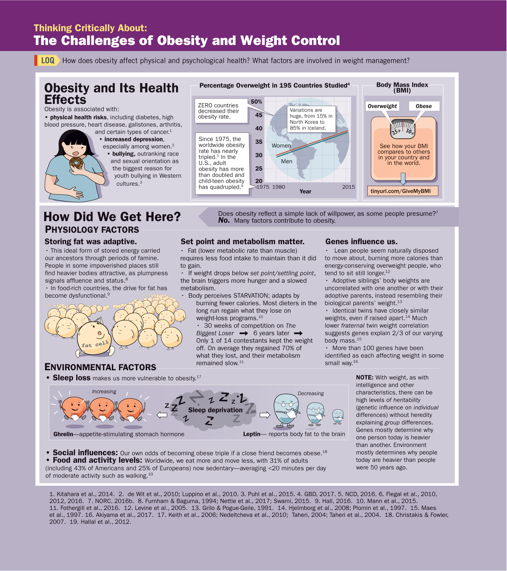 An infographic titled the challenges of obesity and weight control. You can read full description from the link below