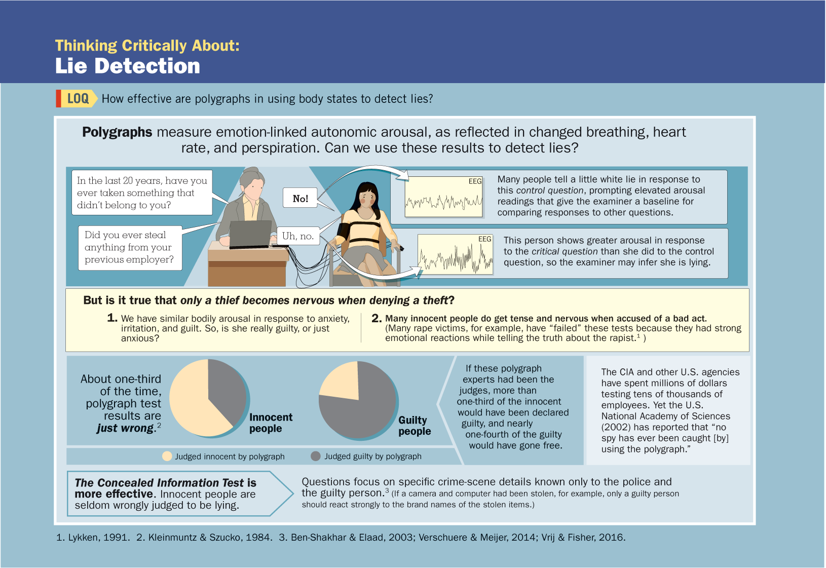 An infographic about lie detection. You can read full description from the link below