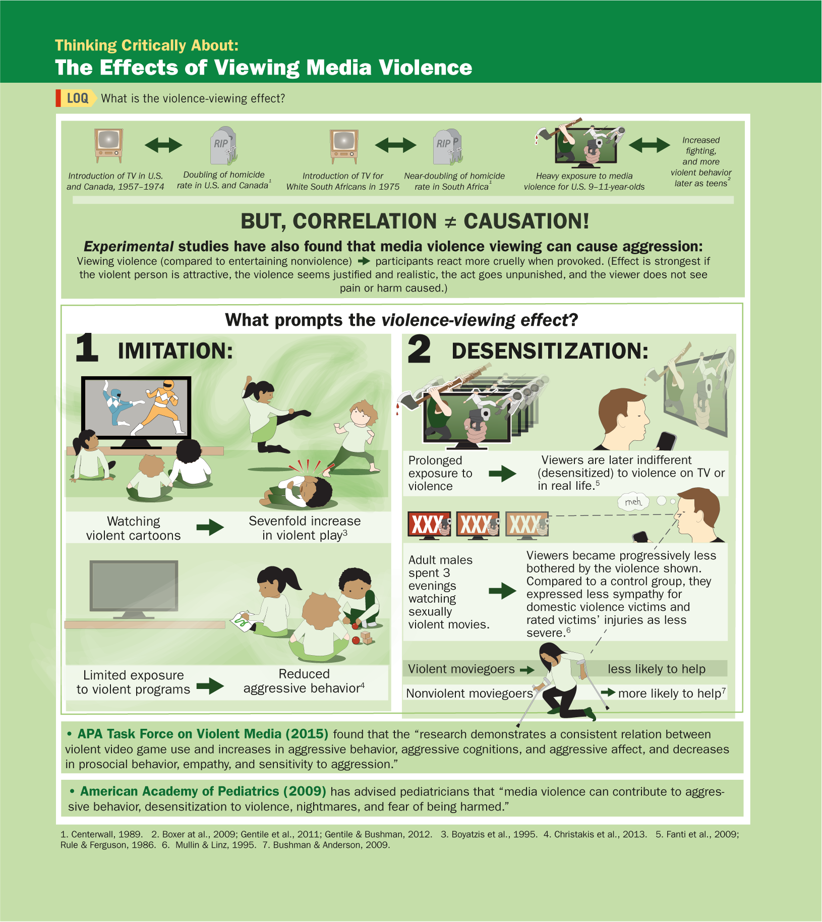 An illustration, titled THINKING CRITICALLY ABOUT, explains the effects of viewing media violence, such as imitation and desensitization, influencing the aggressive behavior of a person. You can read full description from the link below