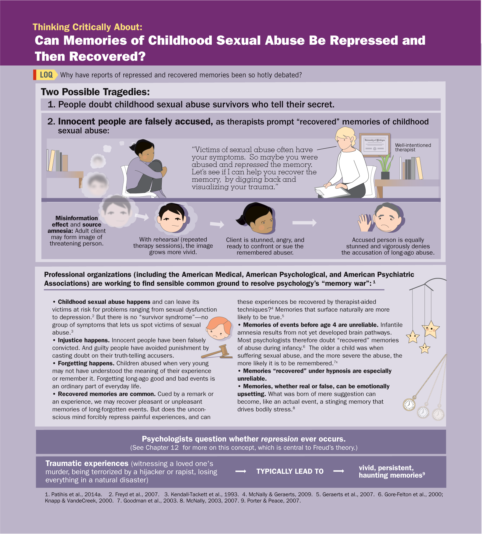 An infographic presents a critical analysis on whether memories of childhood sexual abuse be repressed and then recovered. You can read full description from the link below