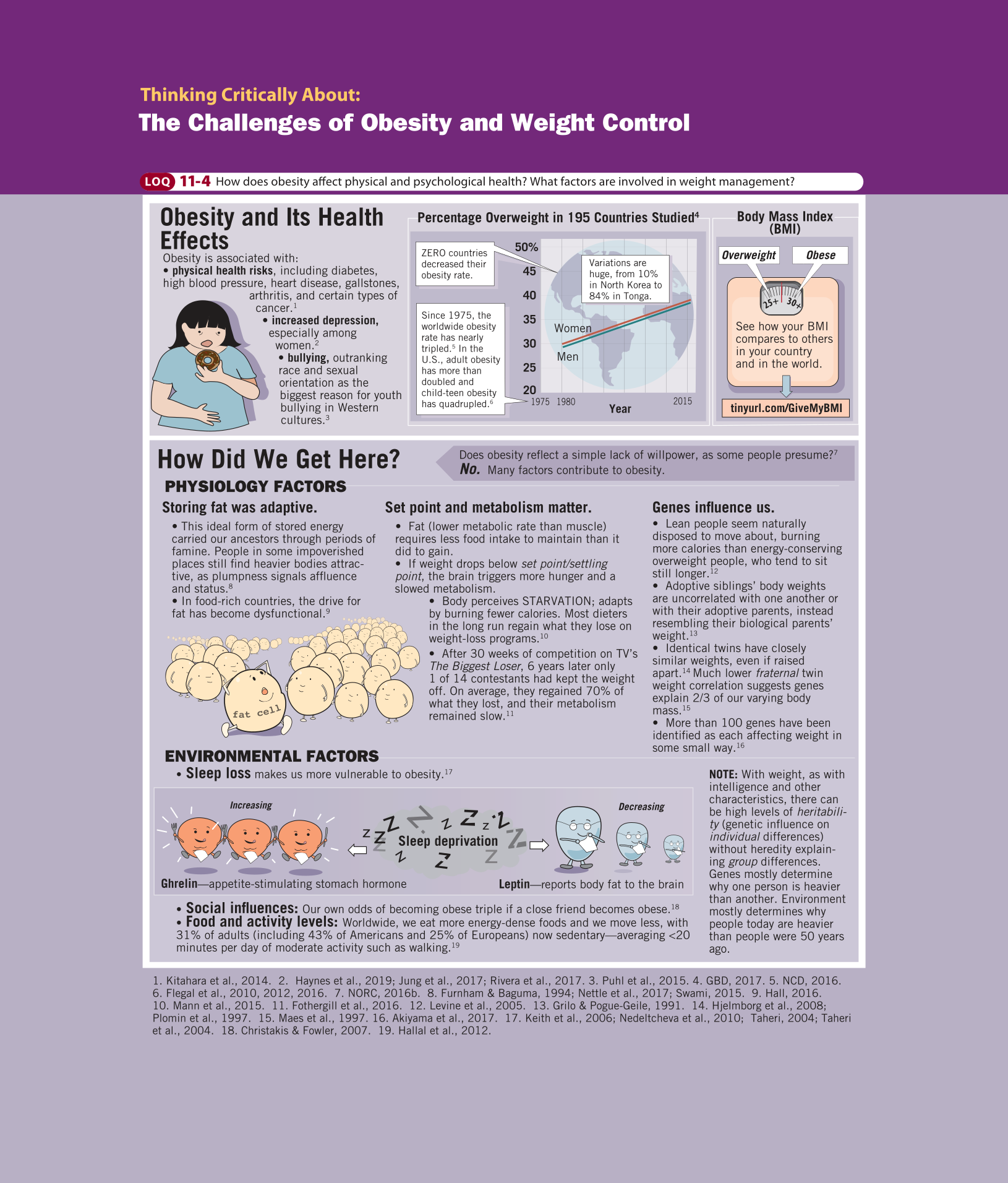An infographic titled the challenges of obesity and weight control. You can read full description from the link below