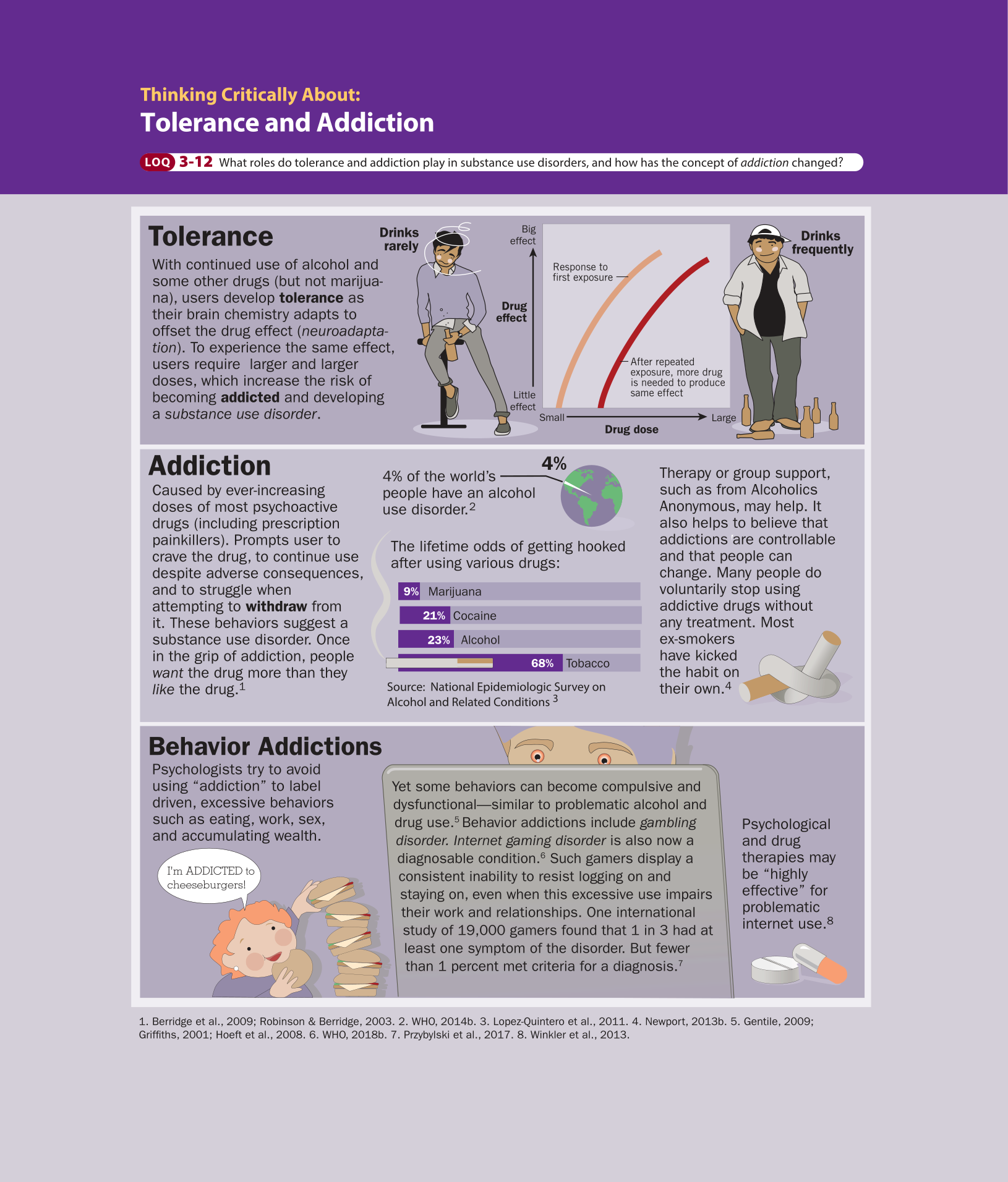 An illustration lists the causes and effects of tolerance, addiction and behavior addictions. You can read full description from the link below