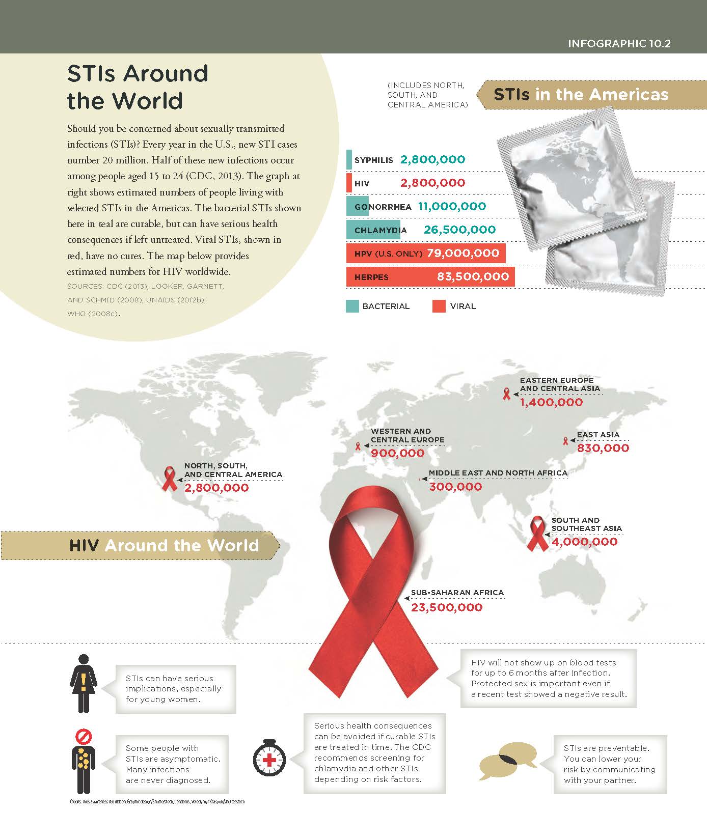 STIs Around The World