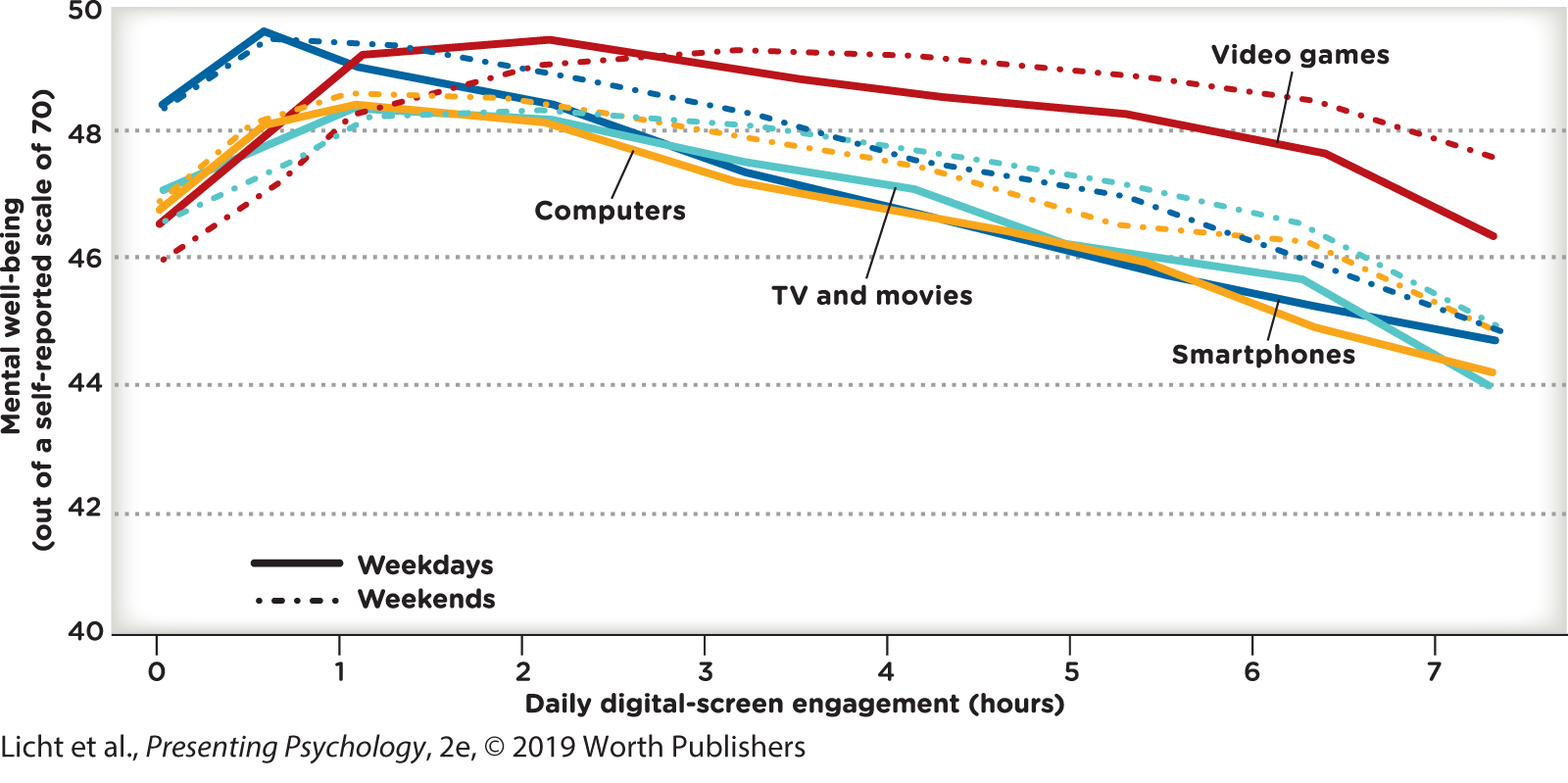A graph plots several curves corresponding to teens’ daily digital-screen engagement in hours for weekdays and weekends. The vertical axis shows the mental wellbeing between 40 and 50. The data are as follows. You can read full description from the link below.