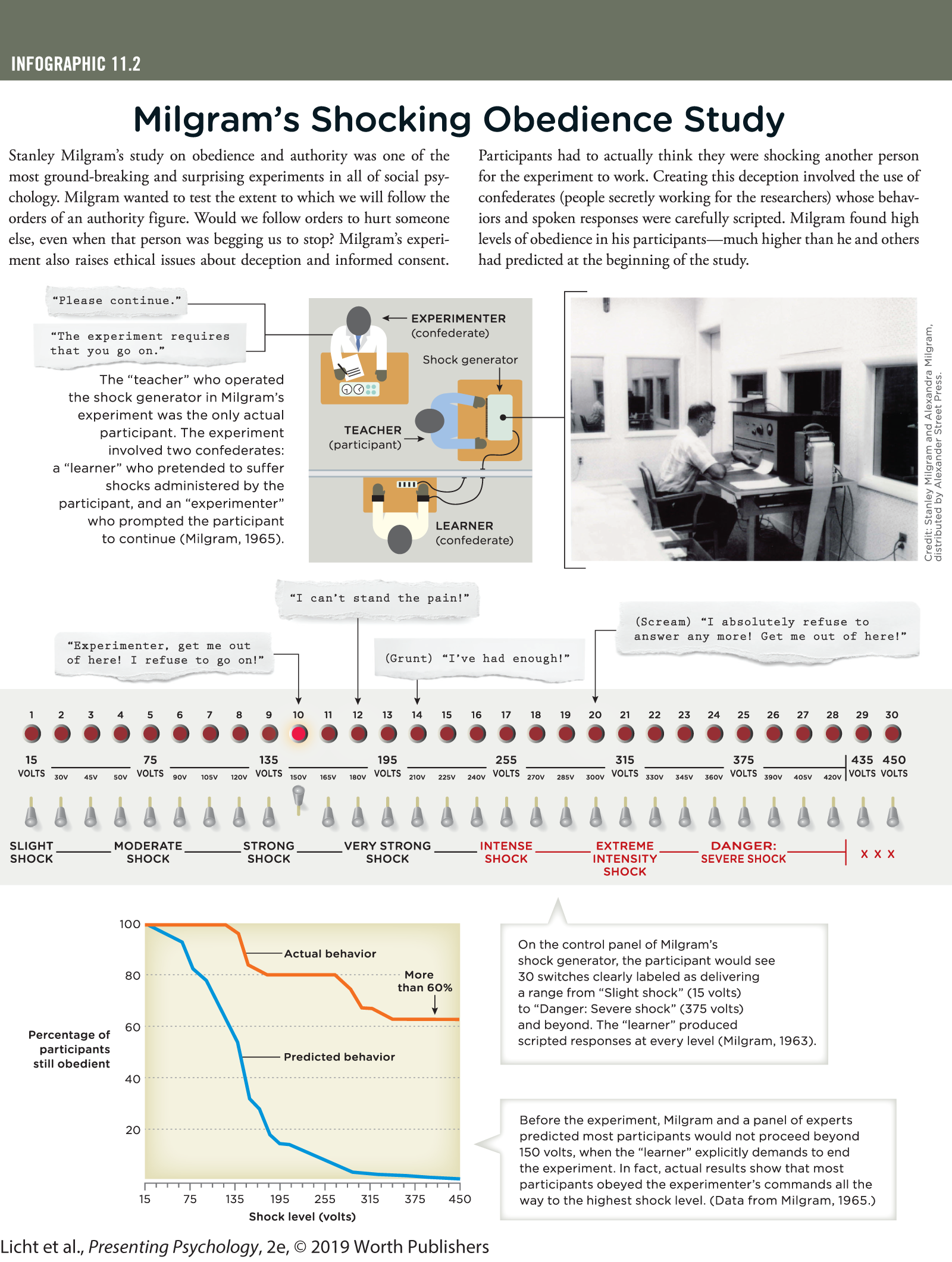 An illustration depicts Milgram’s Shocking Obedience Study. You can read full description from the link below