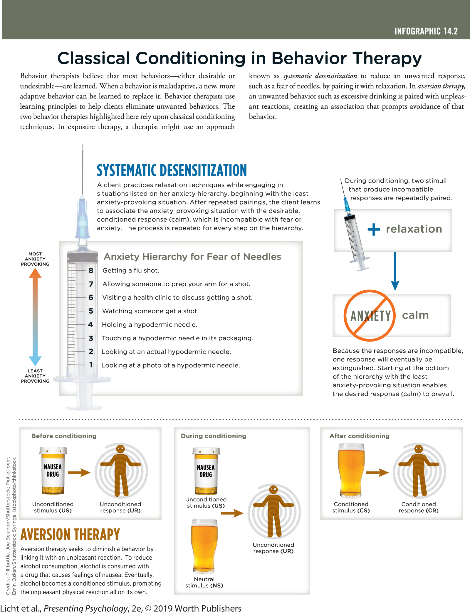 An infographic on classical conditioning by behavior therapists depicts triggers for anxiety and aversion therapy. You can read full description from the link below