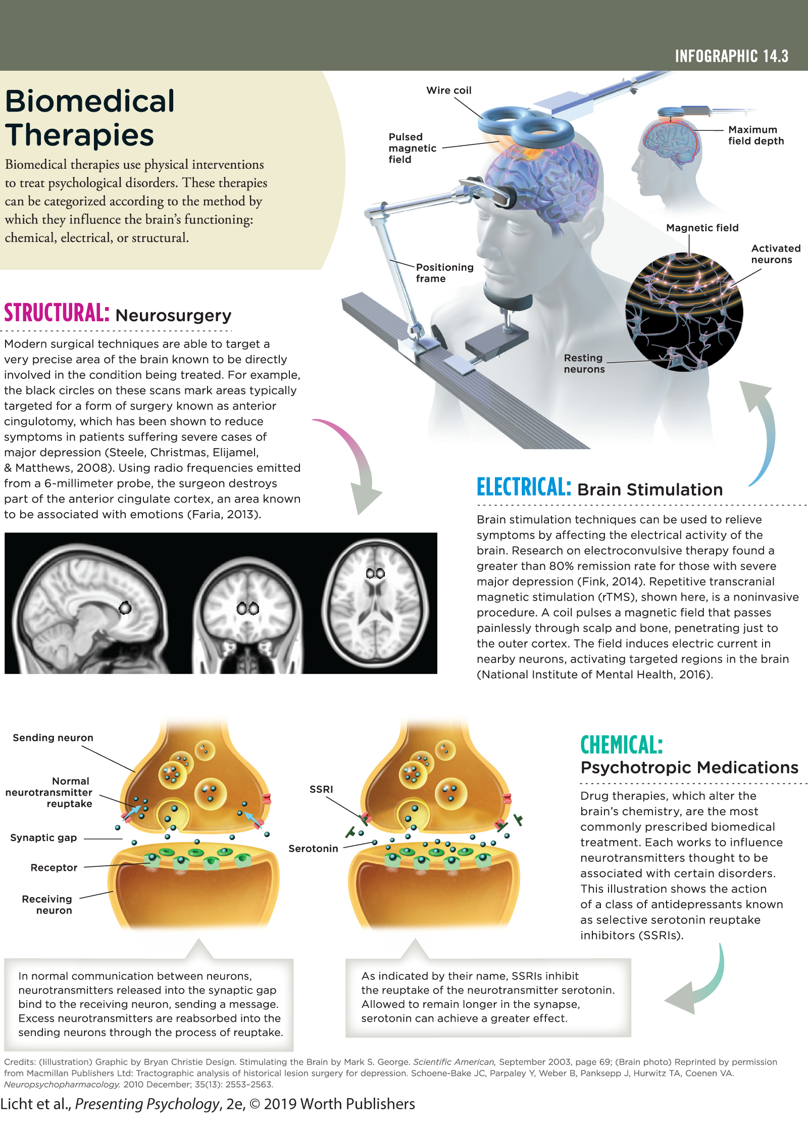 An infographic on biomedical therapies describes the various interventions used to treat psychological disorders. You can read full description from the link below