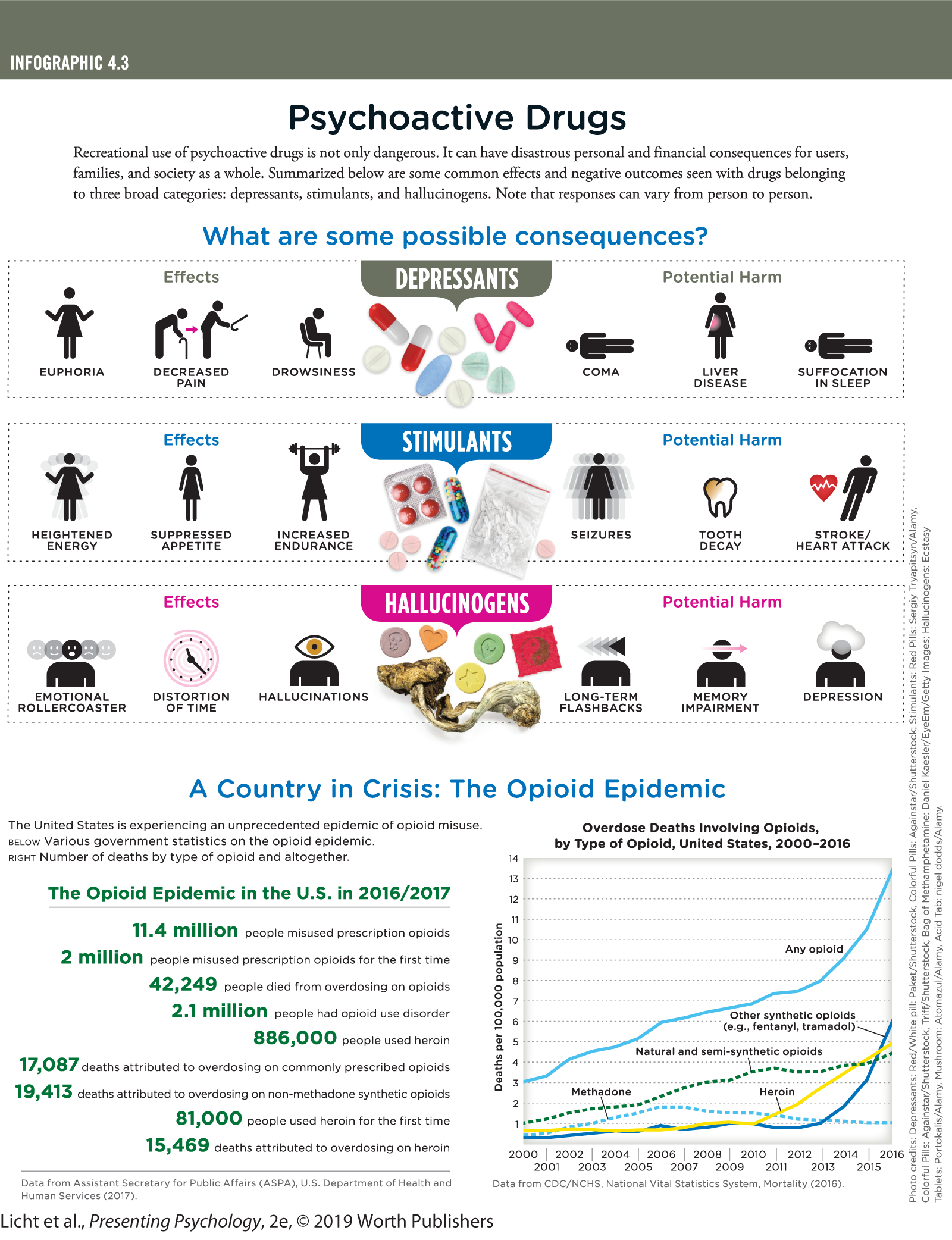 An infographic titled, what are some possible consequences?, highlights the effects and potential harm of depressants, stimulants, and hallucinogens. You can read full description from the link below