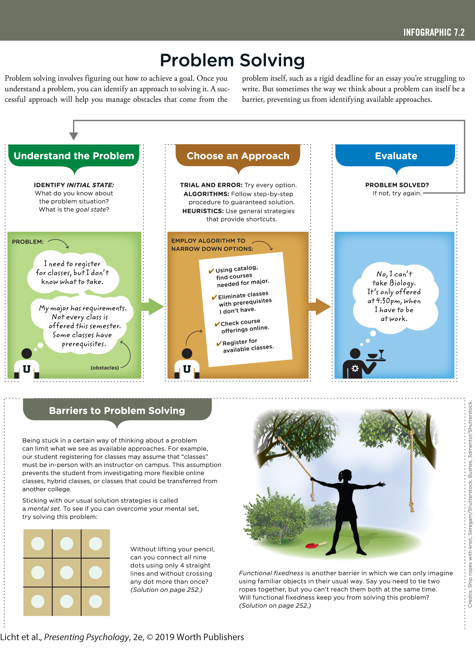 An infographic titled, Problem Solving shows how problems can be approached and solved. You can read full description from the link below