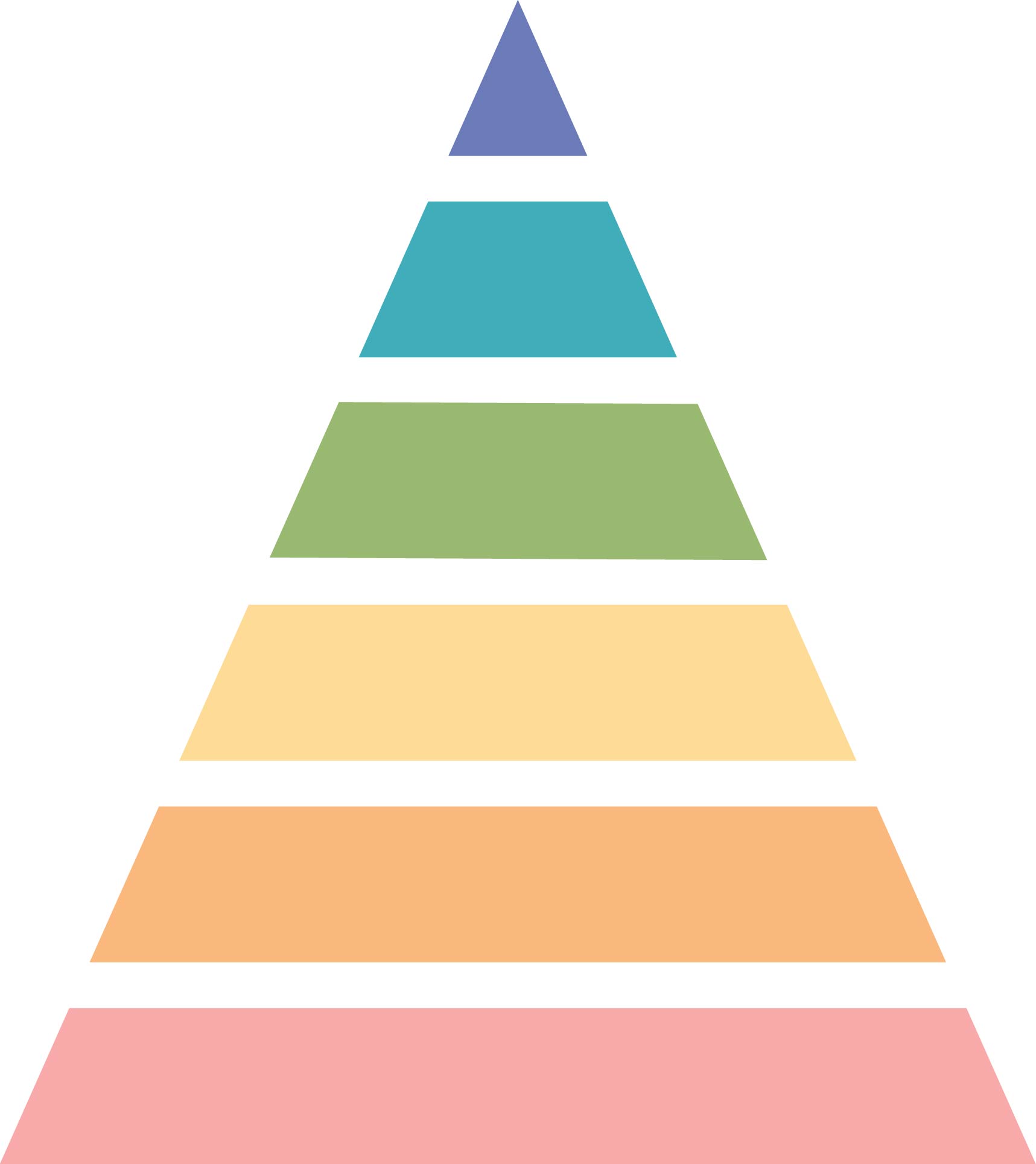 The pyramid of Maslow’s hierarchy of needs. There are six levels that get narrower from bottom to top.