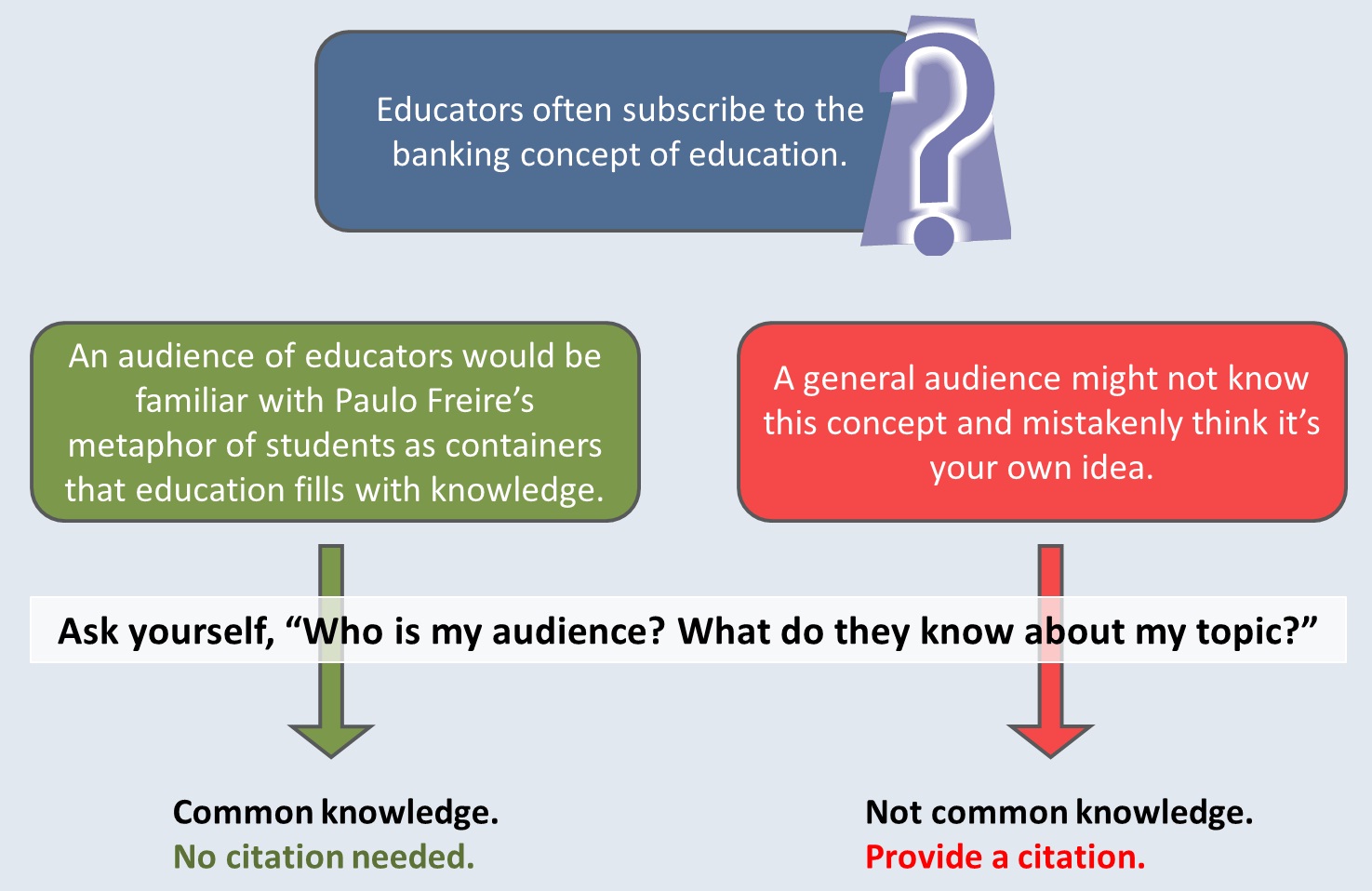 Example sentence. Educators often subscribe to the banking concept of education. Analysis. To determine if this sentence is common knowledge, ask yourself, “Who is my audience? What do they know about my topic?” If your audience is educators who are familiar with Paulo Freire’s metaphor of students as containers that education fills with knowledge, then this statement counts as common knowledge and no citation is needed. If your audience is a general audience that might not know this concept and may mistakenly think it’s your own idea, then this statement is not common knowledge and you should provide a citation.