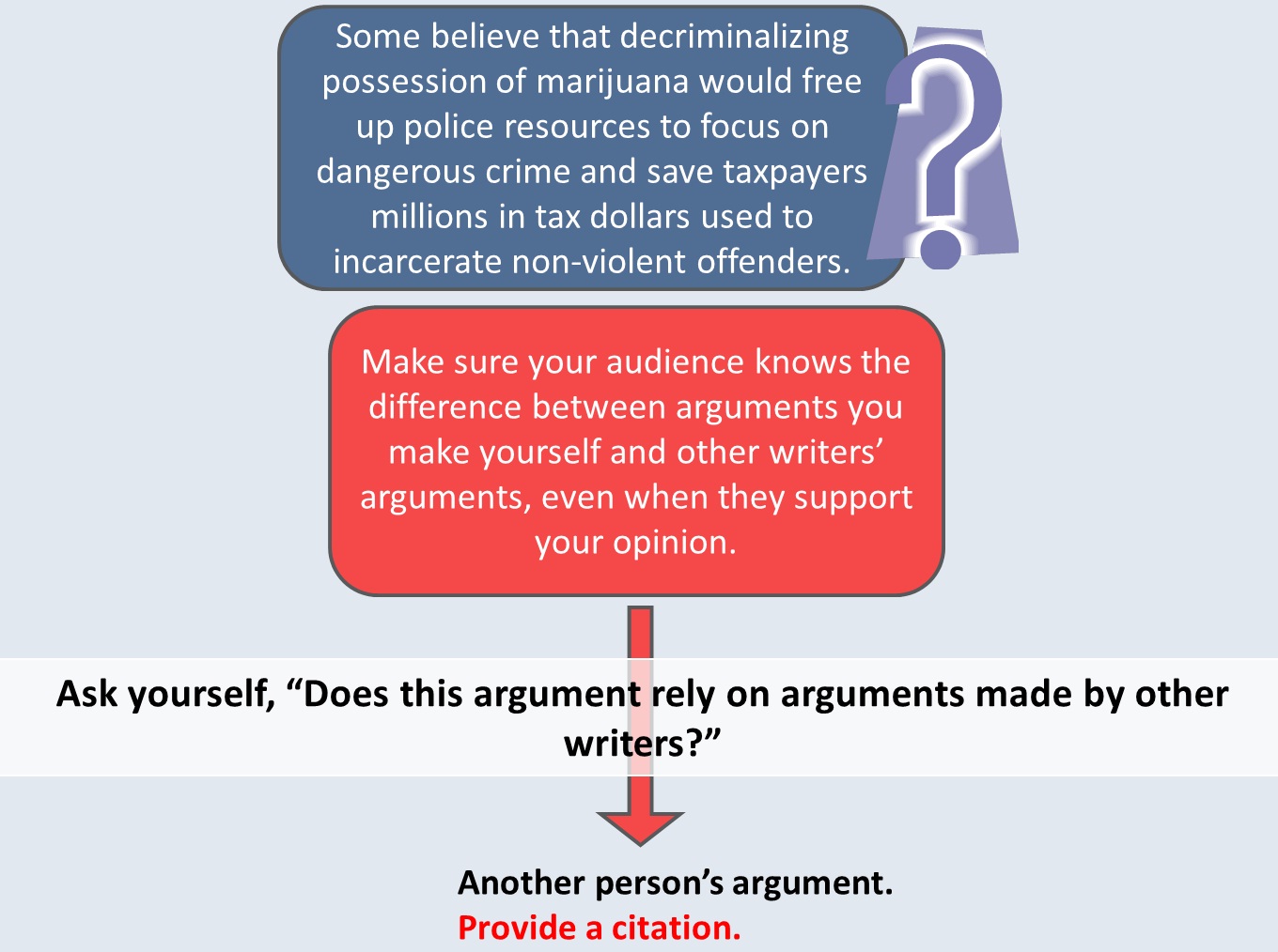 Example sentence. Some believe that decriminalizing possession of marijuana would free up police resources to focus on dangerous crime and save taxpayers millions in tax dollars used to incarcerate non-violent offenders. Analysis. Make sure your audience knows the difference between arguments you make yourself and other writers’ arguments, even when they support your opinion. Ask yourself, “Does this argument rely on arguments made by other writers?” Conclusion. If it relies on another person’s argument, you should provide a citation.