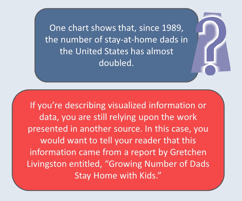 Example sentence. One chart shows that, since 1989, the number of stay-at-home dads in the United States has almost doubled. Analysis. If you’re describing visualized information or data, you are still relying upon the work presented in another source. In this case, you would want to tell your reader that this information came from a report by Gretchen Livingston entitled, “Growing Number of Dads Stay Home with Kids.”