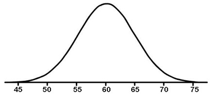 Chapter 3 Normal Curve image
