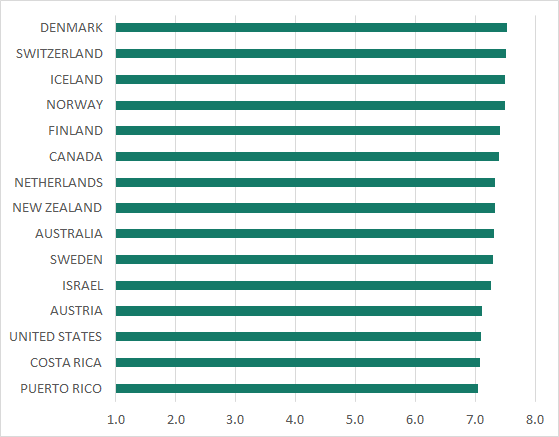 The graph showing the top-fifteen ranked countries in the world for happiness level.
