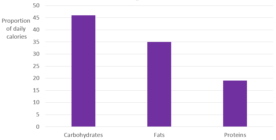 Percentages of calories from carbohydrates, fats, and proteins consumed by successful and unsuccessful dieters each day.