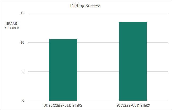 Mean daily fiber intake of unsuccessful and successful dieters.