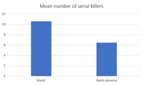 The mean number of known victims of serial killers in North America compared to that of all countries combined.
