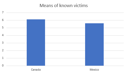 The mean numbers of known victims of serial killers from Canada and Mexico.
