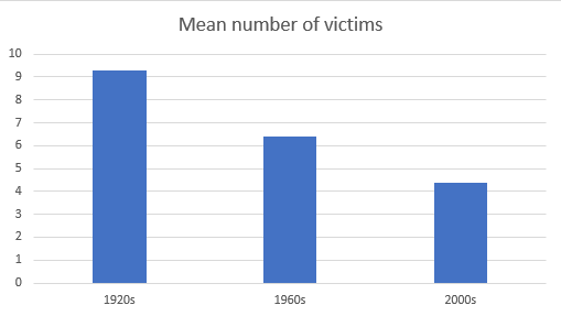 The mean numbers of known victims of serial killers by decade.