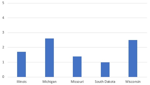 The average percentage for psychology readings within the Midwest. 