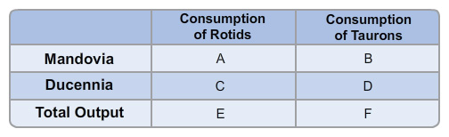 A table with four rows and three columns. The second and third column headers are Consumption of Rotids and Consumption of Tauron. The second row is for Mandovia with the consumption of A in the second column and B in the third column. The third row is for Ducennia with the consumption of C in the second column and D in the third column. The fourth row is the total output with the consumption of E in the second column and F in the third column.