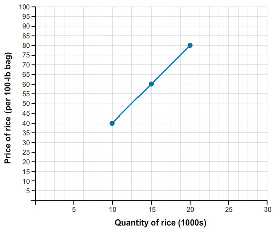 The plot shows the quantity of rice in thousands versus the price of rice per 100-pounds bag. The horizontal axis is from 0 to 30 units, the vertical axis is from 0 to 100 units. Three points are connected by a straight-line segment. These points have the following coordinates: 10 and 40, 15 and 60, 20 and 80.