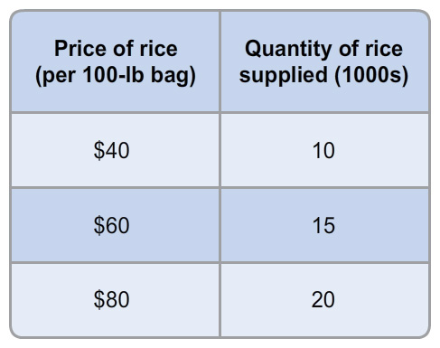 A table with four rows and two columns. The column headers are Price of rice (per 100-pounds bag) and Quantity of rice supplied (in thousands). The values in the second row are 40 dollars, 10. The values in the third row are 60 dollars, 15. The values in the fourth row are 80 dollars, 20.