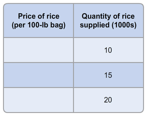 A table with four rows and two columns. The column headers are Price of rice (per 100-pounds bag) and Quantity of rice supplied (in thousands). There are no values in the first column and the second, the third and the fourth rows. The values in the second column and the second, the third and the fourth rows are 10, 15, 20, respectively.
