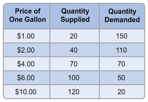 A table with six rows and three columns. The column headers are Price of one gallon, Quantity supplied, Quantity demanded. The values in the second row are 1 dollar, 20, 150. The values in the third row are 2 dollars, 40, 110. The values in the fourth row are 4 dollars, 70, 70. The values in the fifth row are 6 dollars, 100, 50. The values in the sixth row are 10 dollars, 120, 20.