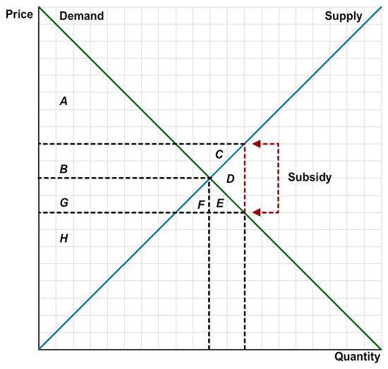 The plot shows the quantity versus the price. The diagram has two curves: a linearly decreasing demand curve and a linearly increasing supply curve. These two lines intersect each other. There are also three dashed horizontal lines and two dashed vertical lines. The first horizontal dashed line intersects the demand and supply curves below the point of curves’ intersection. The second horizontal dashed line connects the point of curves’ intersection with the vertical axis and the first vertical dashed line connects the point of curves’ intersection with the horizontal axis. The third horizontal dashed line intersects the demand and supply curves above the point of curves’ intersection. The second vertical dashed line connects the point of intersection of the third horizontal line and the supply curve with the horizontal axis. The second vertical line passes through the point of intersection of the first horizontal line and the demand curve. The segment on the second vertical line between the supply and demand curves is labeled as Subsidy. The area formed by the vertical axis, the demand curve, and the third horizontal line is labeled as A. The area formed by the vertical axis, the third horizontal line, the demand curve, and the second horizontal line is labeled as B. The area formed by the demand curve, the supply curve, and the third horizontal line is labeled as C. The area formed by the demand curve, the supply curve, and the second vertical line is labeled as D. The area formed by the demand curve, the first vertical line, and the first horizontal line is labeled as E. The area formed by the supply curve, the first horizontal line, and the first vertical line is labeled as F. The area formed by the supply curve, the second horizontal line, the vertical axis, and the first horizontal line is labeled as G. The area formed by the vertical axis, the supply curve, and the first horizontal line is labeled as H. 